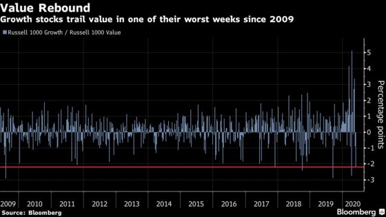 Megacap Algo Trade Taking Lumps Right After Everyone Piled In