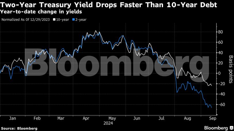 Two-Year Treasury Yield Drops Faster Than 10-Year Debt | Year-to-date change in yields