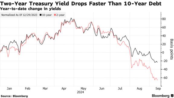 Two-Year Treasury Yield Drops Faster Than 10-Year Debt | Year-to-date change in yields