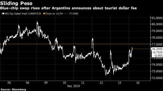 Argentina’s Unofficial Exchange Rate Weakens on New Tourism Tax
