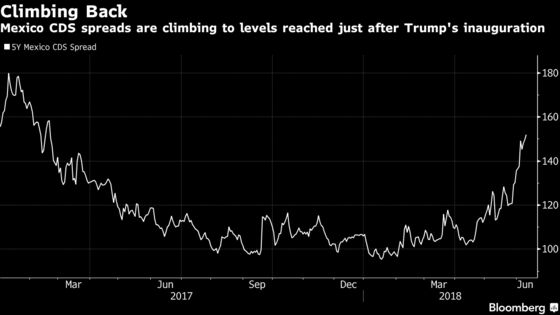 Mexico's Credit Risk Is the Highest Since Trump's Inauguration