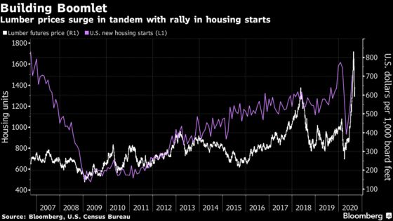 Staggering Lumber Rally Has New Homes Going for $16,148 More