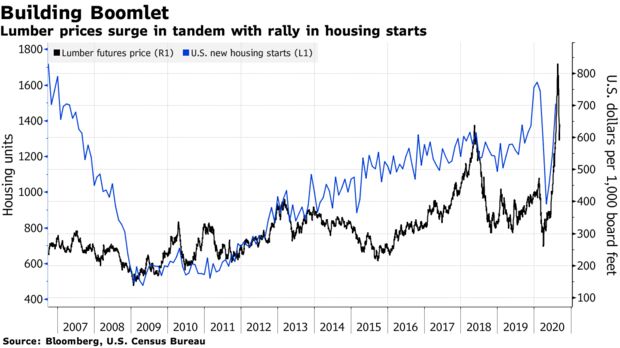 Lumber prices surge in tandem with rally in housing starts