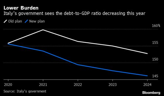 Draghi’s Full-Throttle Italy Budget Shows No Return to EU Limits