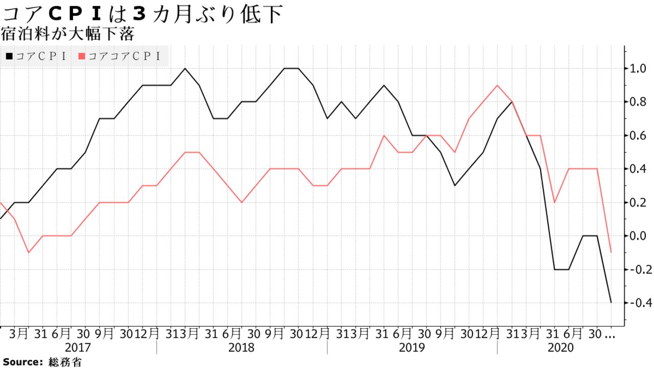 宿泊料が大幅下落