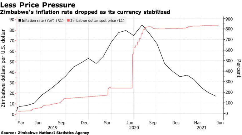 Zimbabwe's inflation rate dropped as its currency stabilized