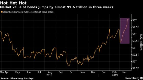 A $55 Trillion Bond Market Goes `Mad’ as Everything Rallies