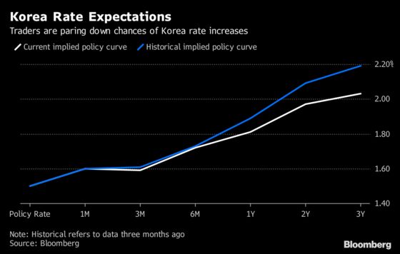 Here's How Asia Rate-Hike Bets Are Shifting on the Trade Fight