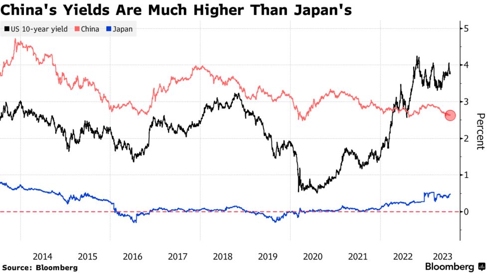 世紀の取引か破滅への道か、中国債投資で日本の運用者の見解二分 