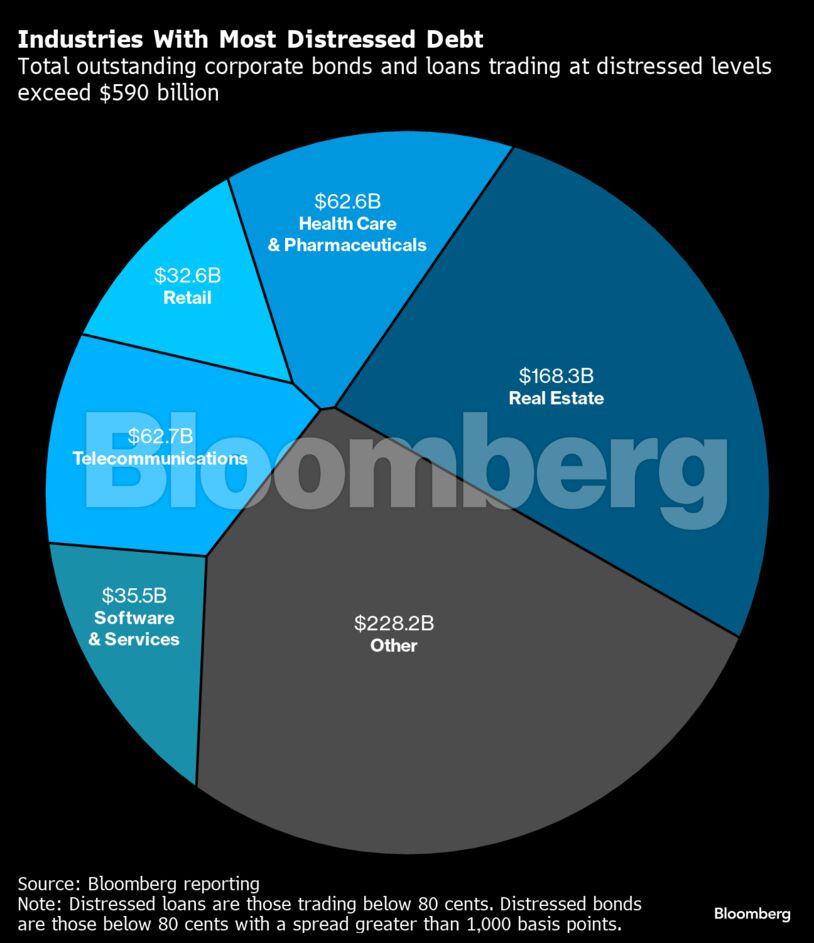 Industries With Most Distressed Debt | Total outstanding corporate bonds and loans trading at distressed levels exceed $590 billion