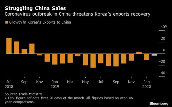 Korea Trade Data Show Virus Disruption to China Supply Chain