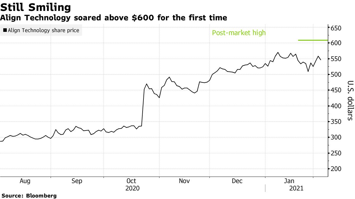 Align Technology has gone above $ 600 for the first time