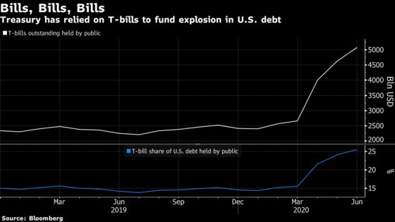 U.S. Borrowing Breaks Fresh Records, Shifting Focus to Fed
