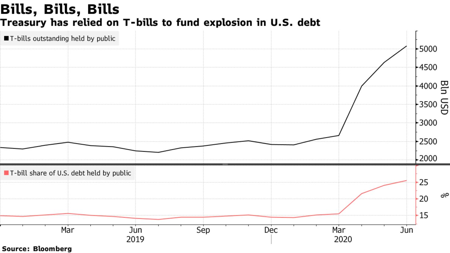 Treasury has relied on T-bills to fund explosion in U.S. debt