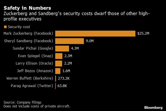 Keeping Mark Zuckerberg Safe Cost Meta Nearly $27 Million Last Year