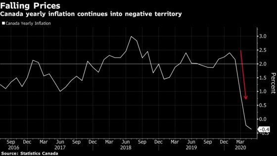 Inflation Falls Further in Canada After Retailers Drop Prices