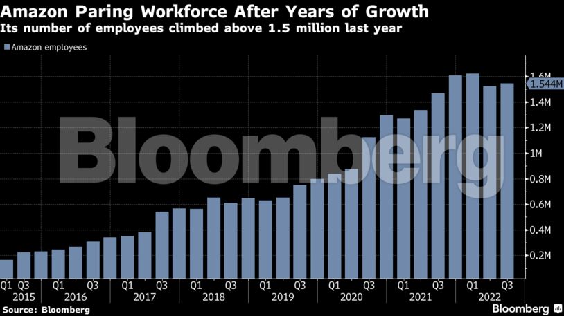 Amazon Paring Workforce After Years of Growth | Its number of employees climbed above 1.5 million last year