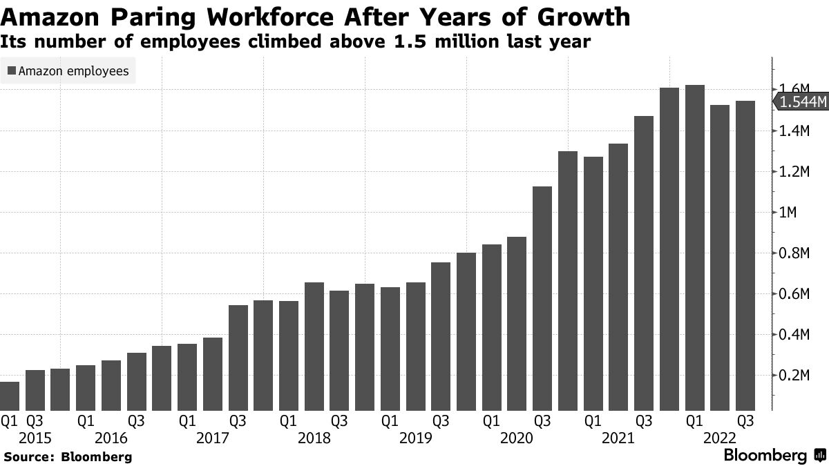 Amazon Paring Workforce After Years of Growth | Its number of employees climbed above 1.5 million last year