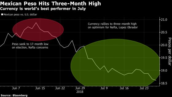 World's Best-Performing Currency Gets Boost From Trade Optimism