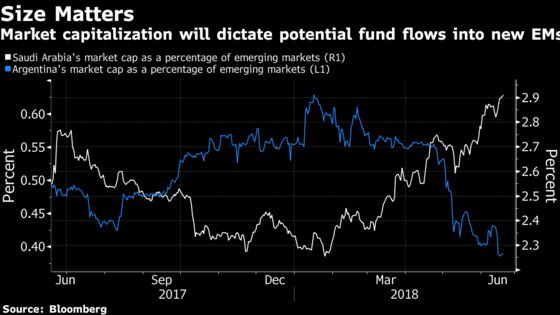 A $600 Billion Decision Looms For Saudis, Argentina On MSCI