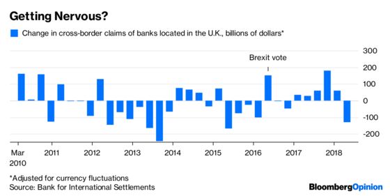 Banks Might Have Started Worrying About Brexit