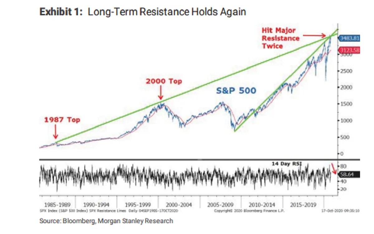 Ｓ＆Ｐ500、先週高値から10％下落も－モルガンＳのウィルソン氏 - Bloomberg