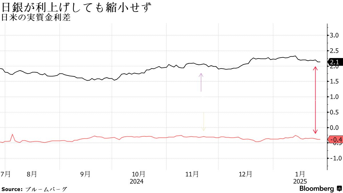 市場のインフレ期待が過去最高に上昇、日銀に利上げ継続促す要因に - Bloomberg