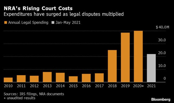 NRA Legal Battles Squeeze Shrunken Budget, Records Show