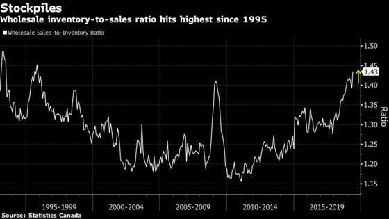 Motor Vehicles Drive an Unexpected Stumble in Canadian Wholesales 