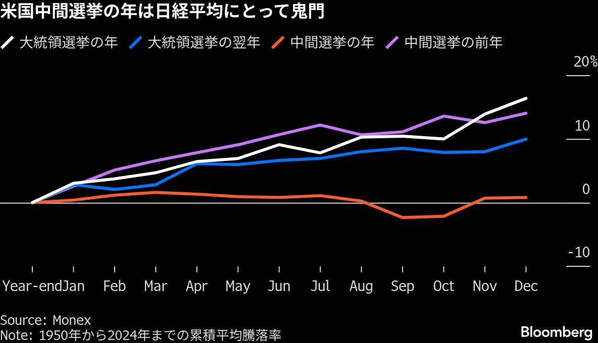 日本株の鬼門、米中間選挙年は株価低迷の法則－トランプリスクも再燃 - Bloomberg