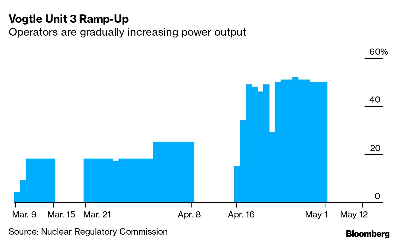 Nuclear Power Makes Comeback with Massive CarbonFree Vogtle Plant in