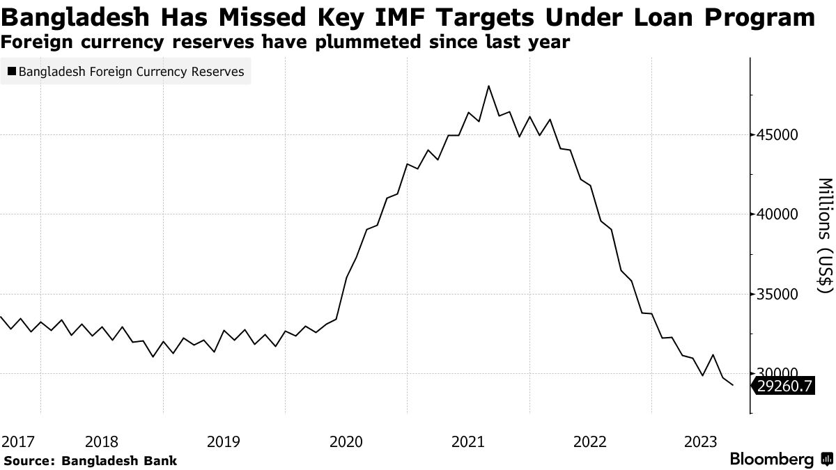 IMF Holds Loan Talks With Bangladesh After Missed Targets for $4.7B Program  - Bloomberg