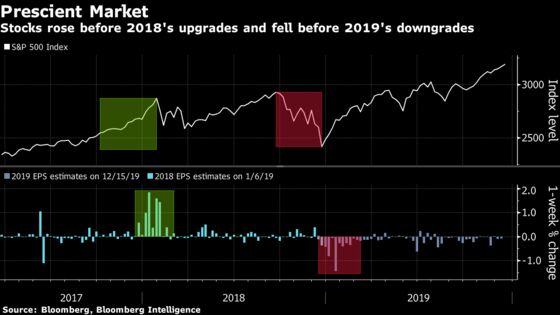 Psychic Stocks That Foresaw a Profit Crash Are Much Happier Now