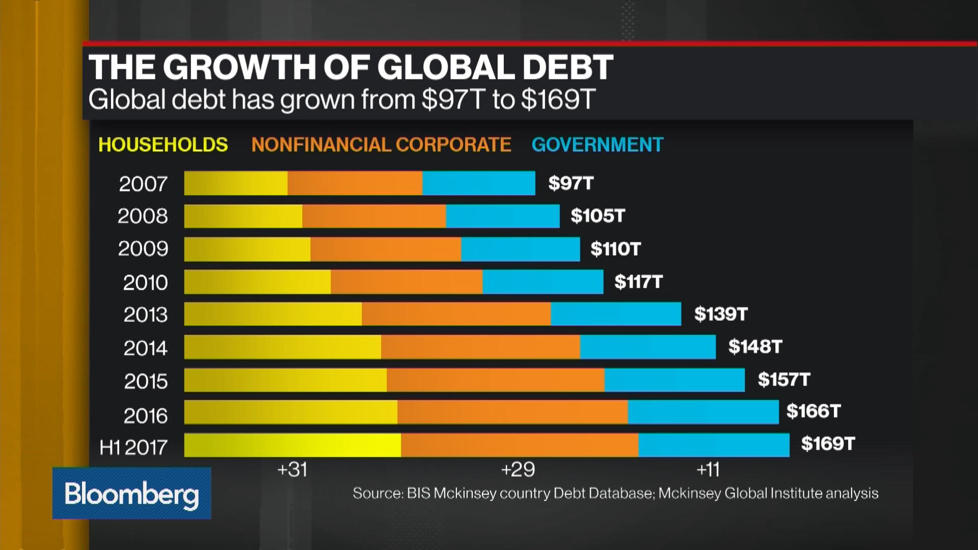 The Rapid Growth of Global Corporate Debt Bloomberg