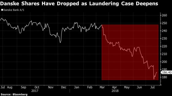 U.S. Investor Targets 26 Bankers Who Worked at Danske