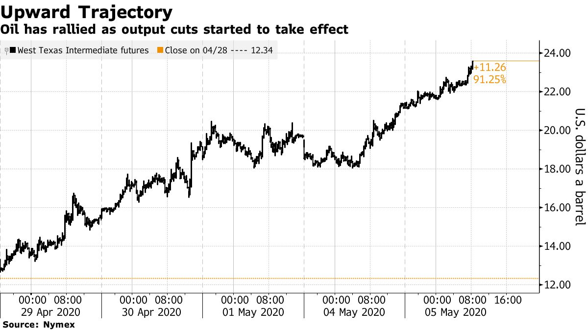 Oil has recovered when production cuts began to take effect