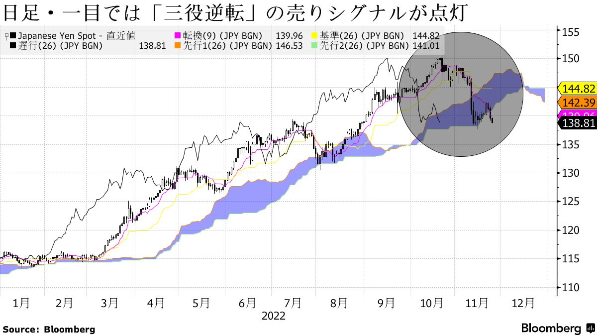 ドル・円は日足の一目均衡で強い売りシグナル－年末まで130円も視野 - Bloomberg