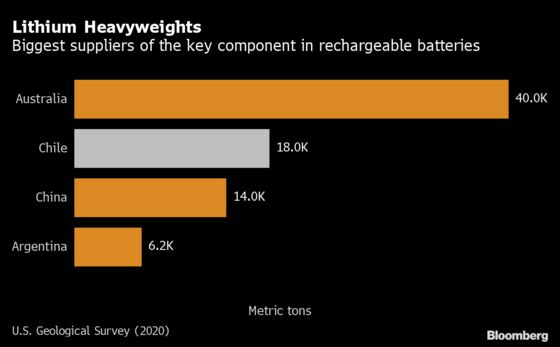 Lithium Rush Has 57 Firms Sniffing Around Chilean Contracts