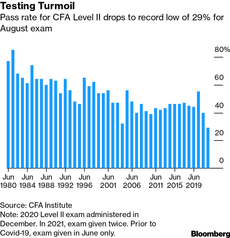 CFA Level II Exam Pass Rate Is Lowest Ever at 29% - Bloomberg