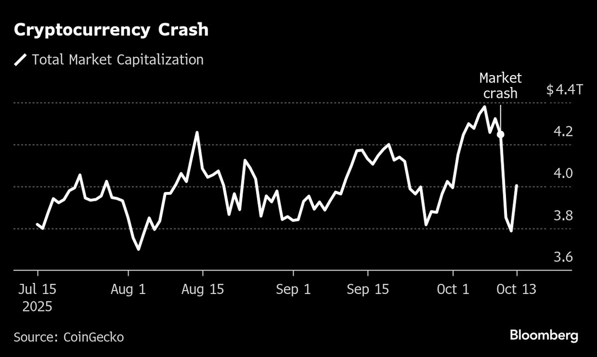 Crypto’s Biggest Crash Reveals a Market Littered With Pitfalls