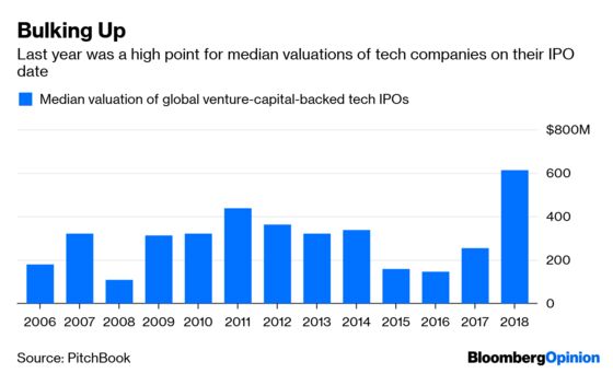 Tech IPOs Aren’t the Milestones They Once Were