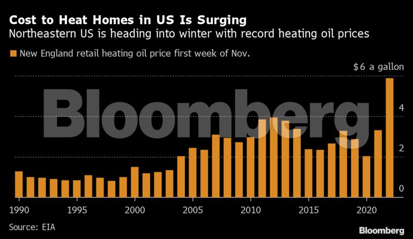 Cost to Heat Homes in US Is Surging | Northeastern US is heading into winter with record heating oil prices