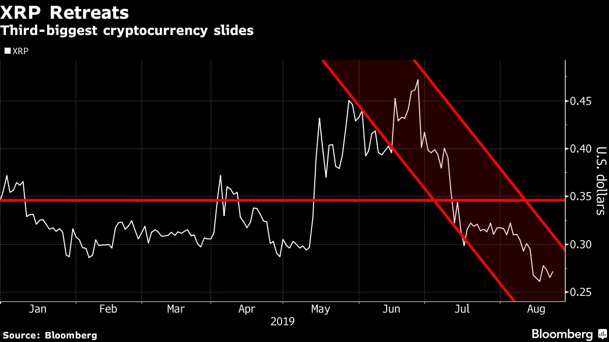 Third-Biggest Crypto Coin Barely Causes a Ripple Amid Rally - Bloomberg