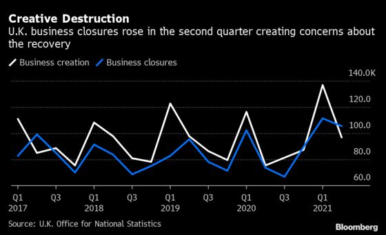 U.K. Says Business Closures Surged 43% in Second Quarter