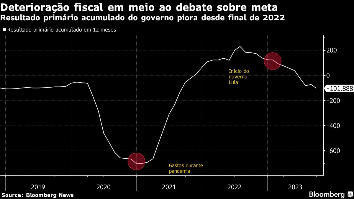Meta fiscal tinha viés de mudar, agora é de manter, diz Eurasia - Bloomberg