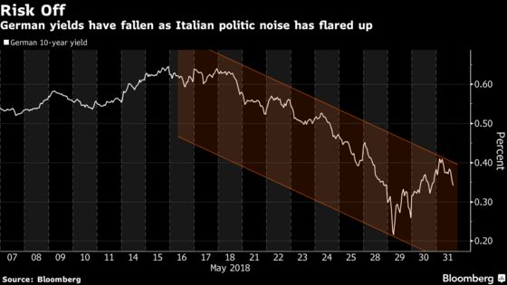 Bund Options Bet Eyes $100 Million Payout on Euro-Area Cataclysm