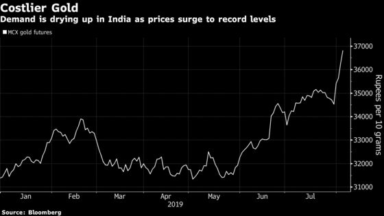 India’s Gold Imports Slump to Lowest Since 2016 on Record Price