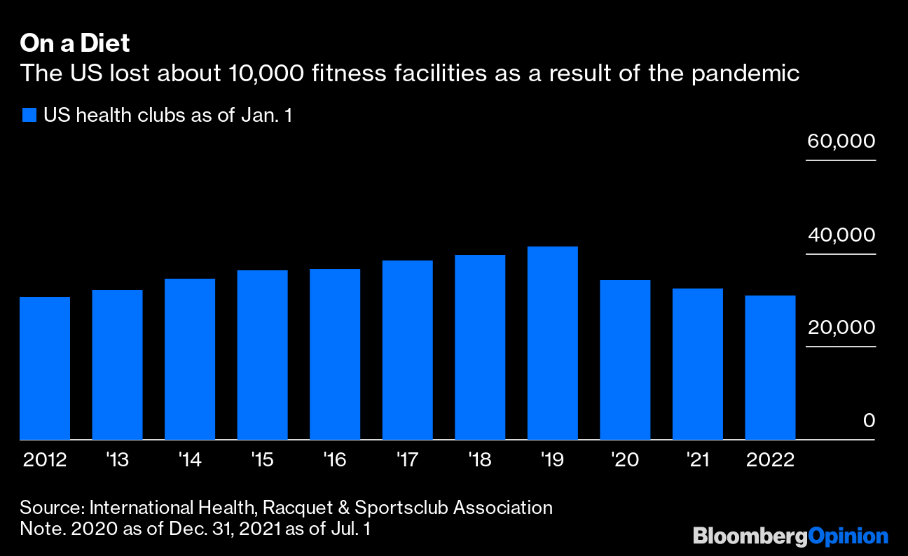Consumers sprinted back to gyms in 2021 - Bloomberg Second Measure
