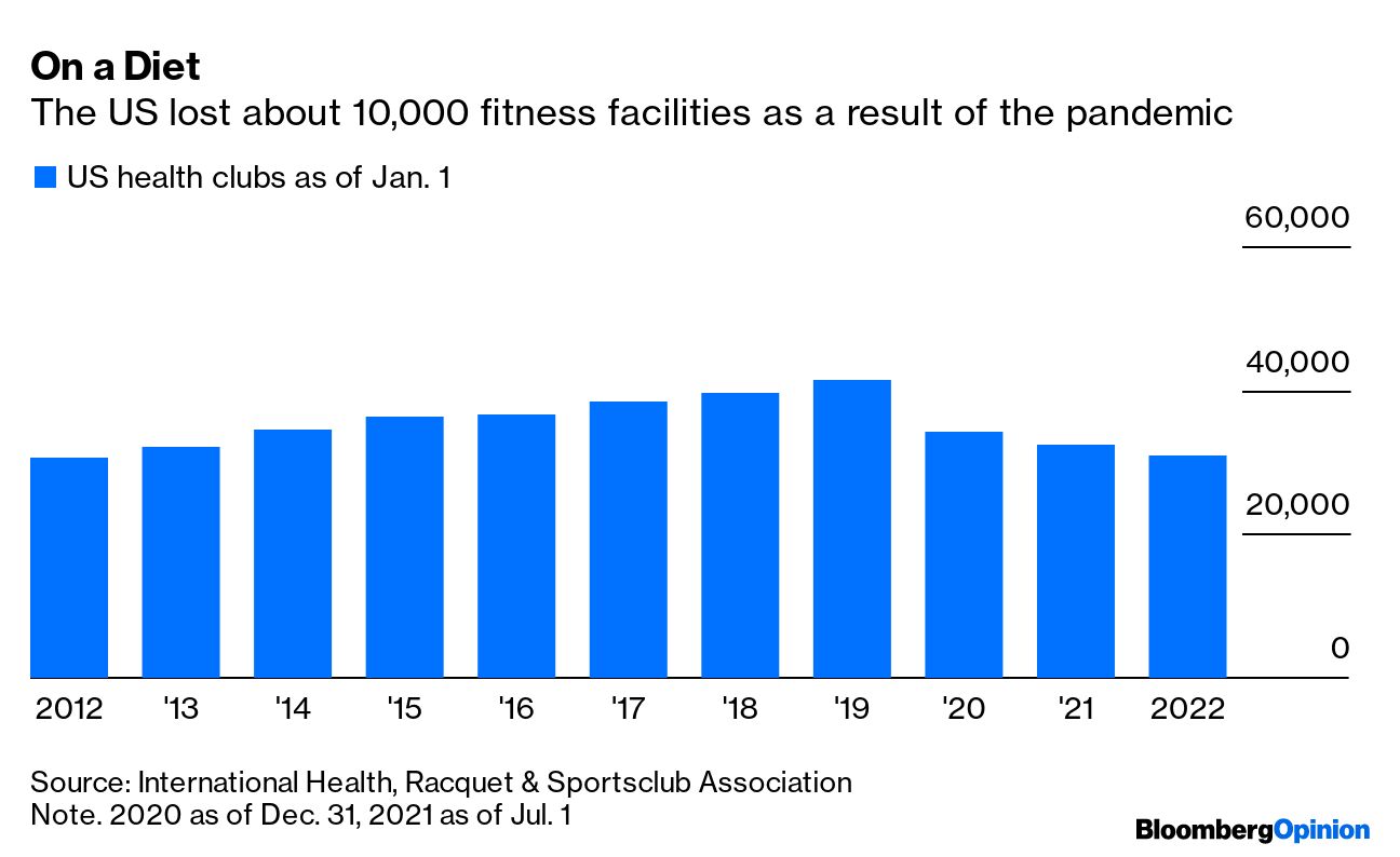 Consumers sprinted back to gyms in 2021 - Bloomberg Second Measure