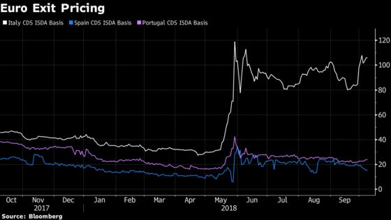 Italy's Outlook Darkens as Politics Skews From Orthodox Thinking